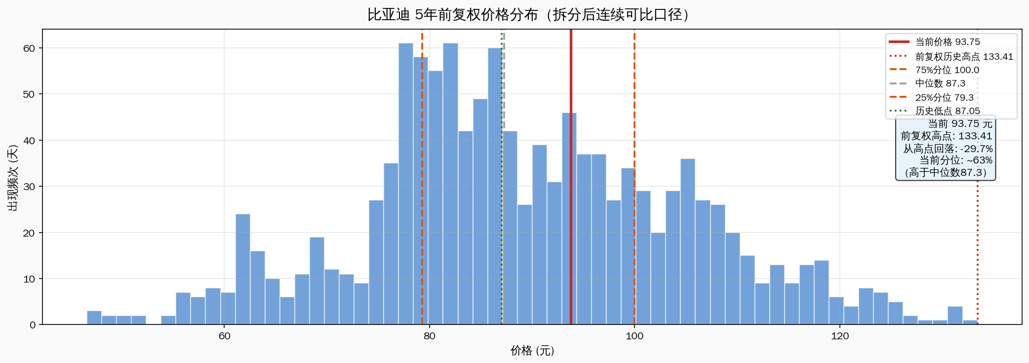 价格分布